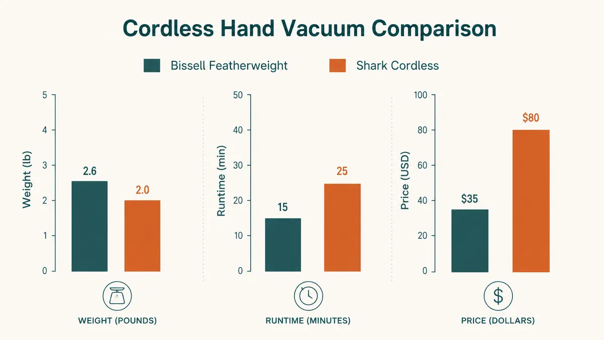 Bar chart comparing weight, runtime, and price between the Bissell Featherweight and a Shark cordless stick vacuum