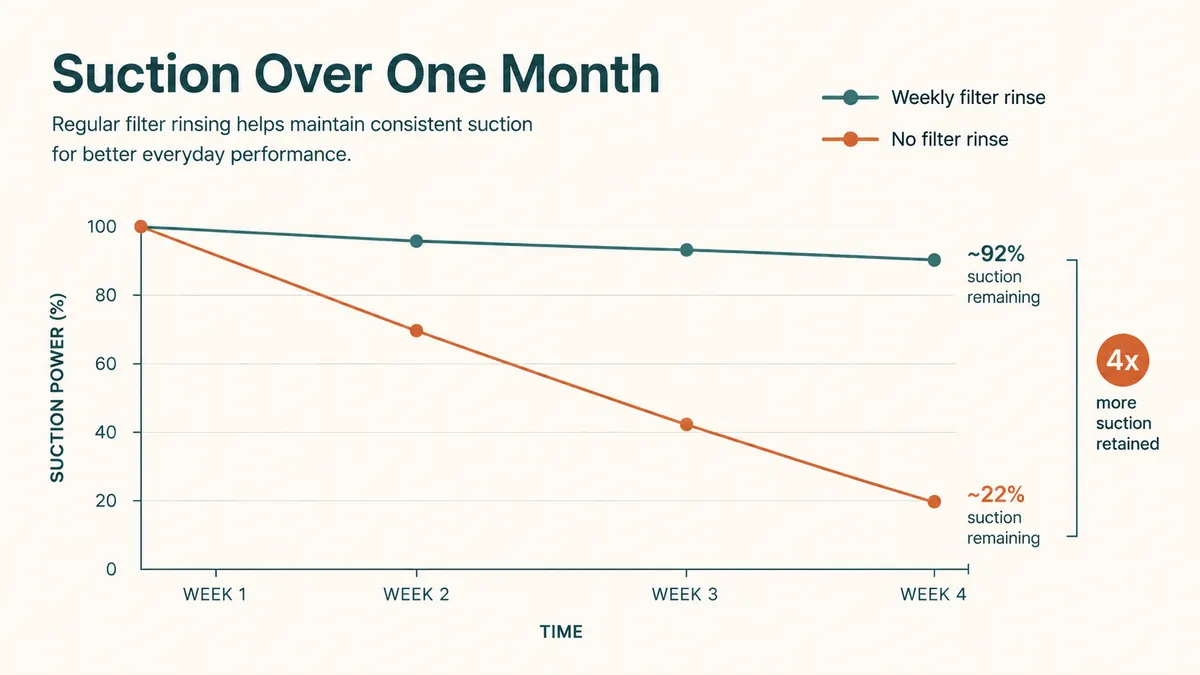 Simple chart showing suction performance holding steady across weekly filter cleanings versus dropping off when filter cleaning is skipped