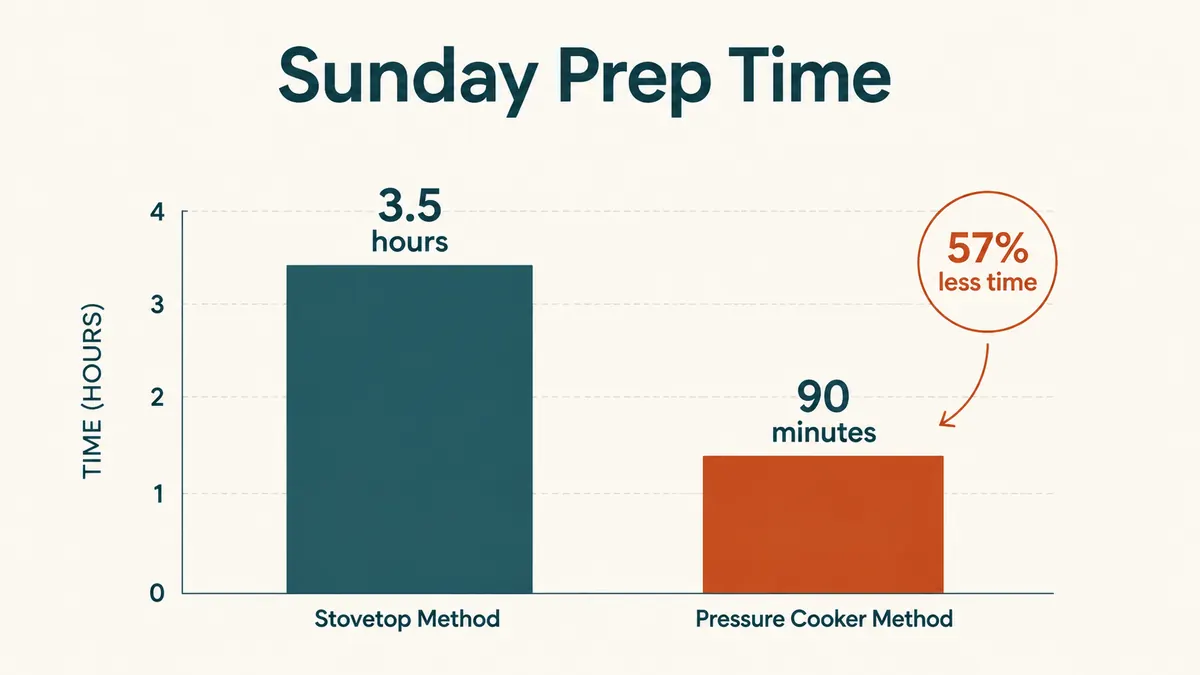 Bar chart comparing total time spent on Sunday meal prep using a stovetop method versus a pressure cooker method