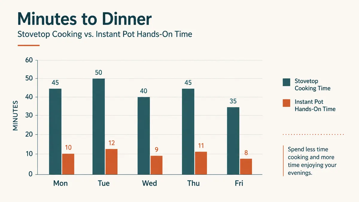 Simple bar chart comparing stovetop dinner time versus Instant Pot dinner time across a typical work week