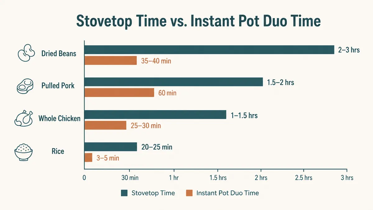 Chart comparing stovetop cook time versus Instant Pot Duo cook time for common weeknight meals