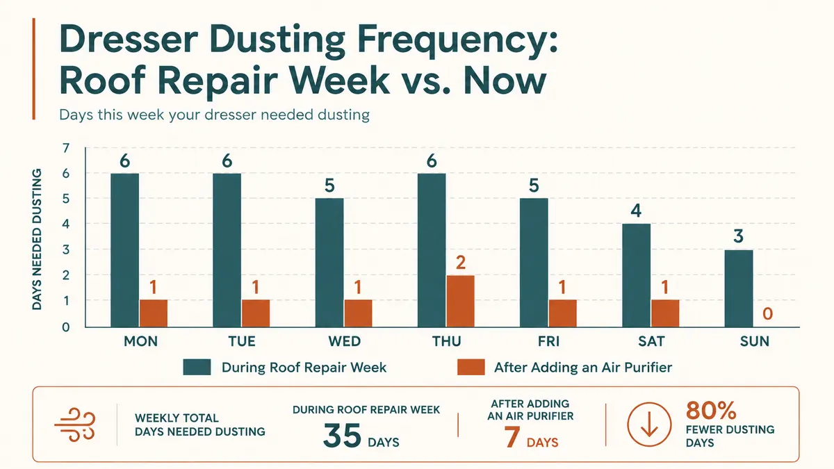 Simple bar chart comparing how often a dresser needed dusting during a roof repair versus after adding an air purifier