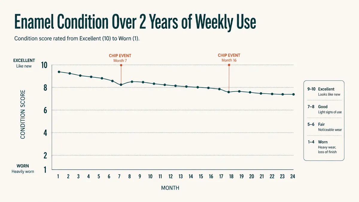Chart showing the enamel interior condition of the Lodge Dutch oven rated month by month over two years